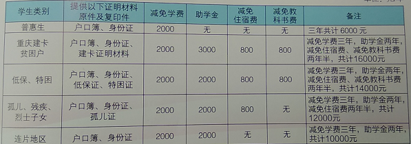 國家資助學生學費、住宿費及生活費一覽表