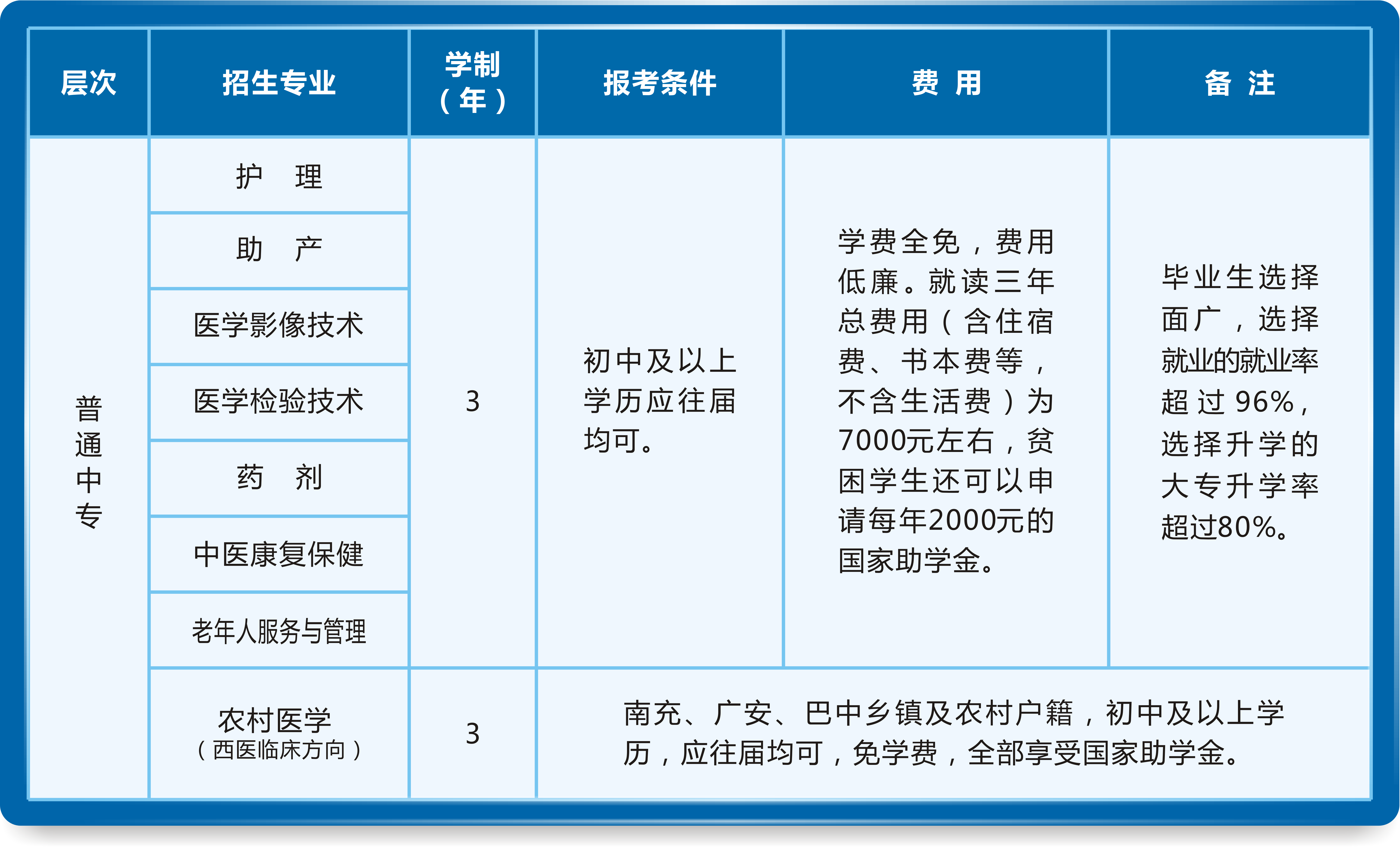 2019年南充衛(wèi)生學(xué)校普通中專招生