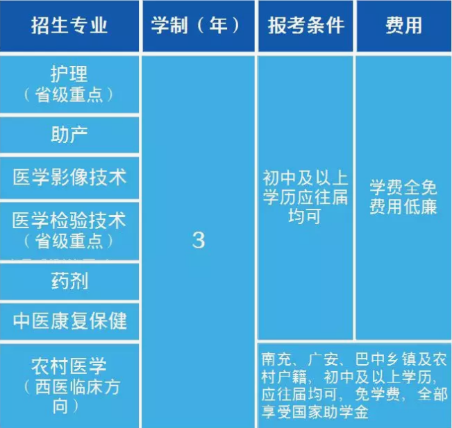 四川省南充衛(wèi)生學(xué)校招生簡章