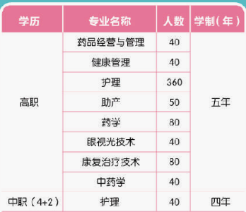 常州衛(wèi)生高等職業(yè)技術(shù)學(xué)校招生條件、招生要求及分?jǐn)?shù)