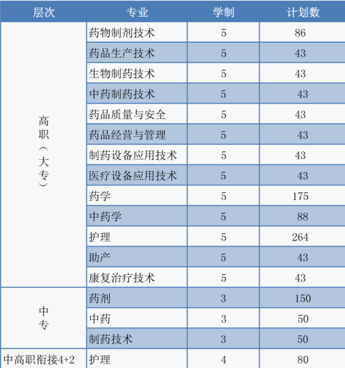 江蘇省徐州醫藥高等職業學校招生條件、招生要求及分數