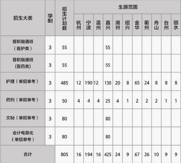 浙江省桐鄉市衛生學校2019招生計劃