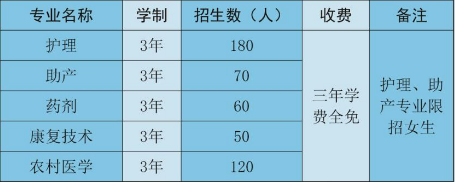 莆田衛生學校招生、招生計劃