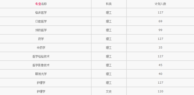 西安醫護專修學院招生計劃、招生分數