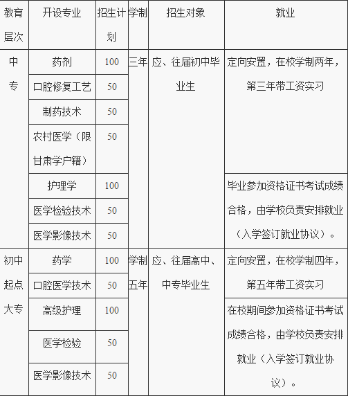 西安育才醫科職業學校招生計劃、招生分數
