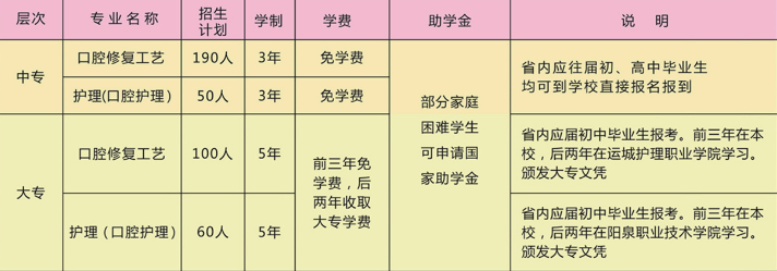 運(yùn)城市口腔衛(wèi)生學(xué)校2019招生簡章