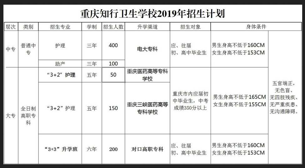 重慶知行衛校2019招生計劃